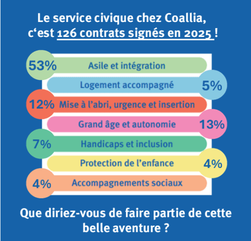 Vous pensez à recruter un volontaire en service civique ?N’hésitez pas à contacter Sara KAYAT, Coordinatrice du service civique à la Direction des métiers !sara.kayat@coallia.org